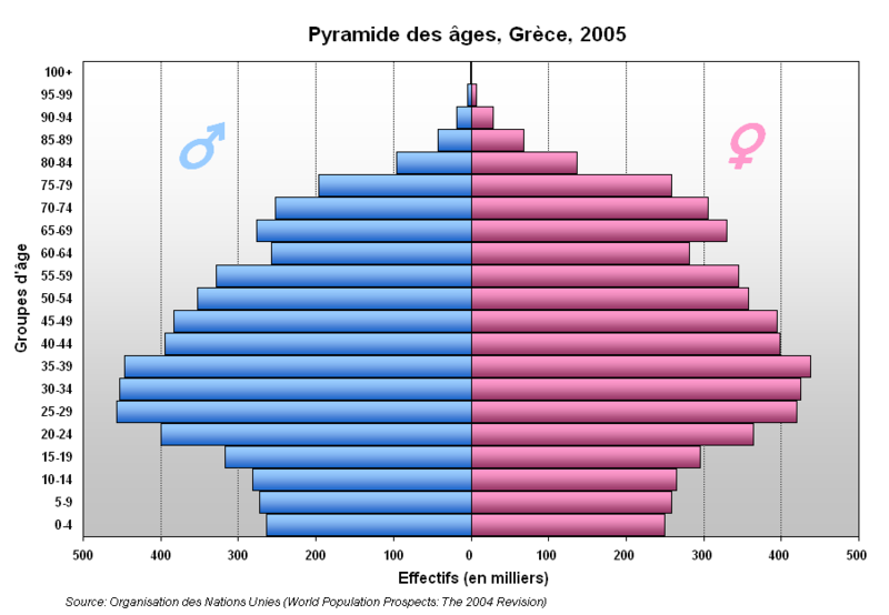 Pyramide démographique grecque